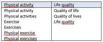Table with search words for physical activity and life quality